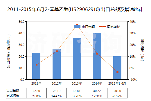 2011-2015年6月2-苯基乙醇(HS29062910)出口總額及增速統(tǒng)計(jì)